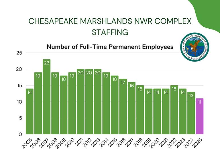 chart showing staffing cuts at Blackwater NWR